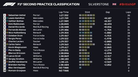 f1 2018 results|f1 2018 silverstone fp2 results.